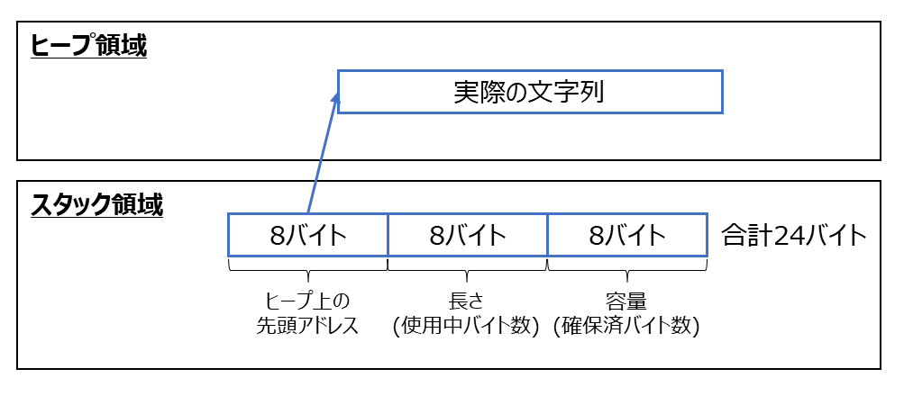 String 型の内部構造