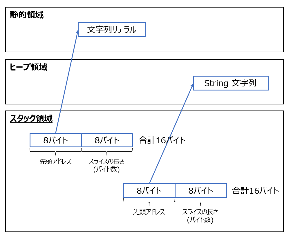 &str 型の内部構造