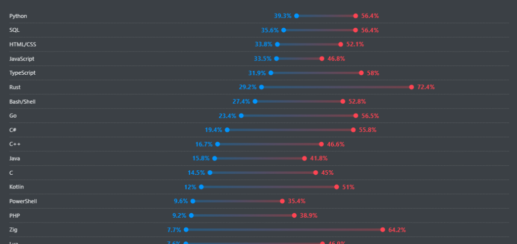 Stack Overflow Developer Survey Admired and Desired Language