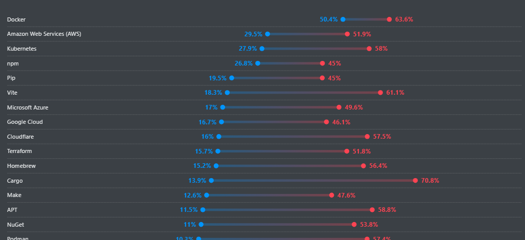 Stack Overflow Developer Survey Cloud development