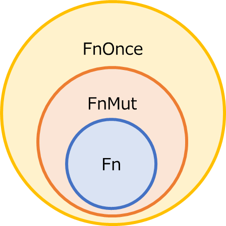 Fn / FnMut / FnOnce の関係性